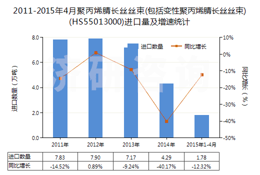 2011-2015年4月聚丙烯腈長絲絲束(包括變性聚丙烯腈長絲絲束)(HS55013000)進口量及增速統(tǒng)計